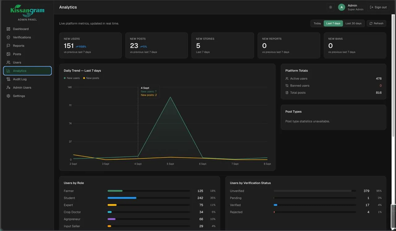 Kissangram admin panel: Analytics with new users, new posts, new stories and reports, a daily trend chart and users by role and verification status