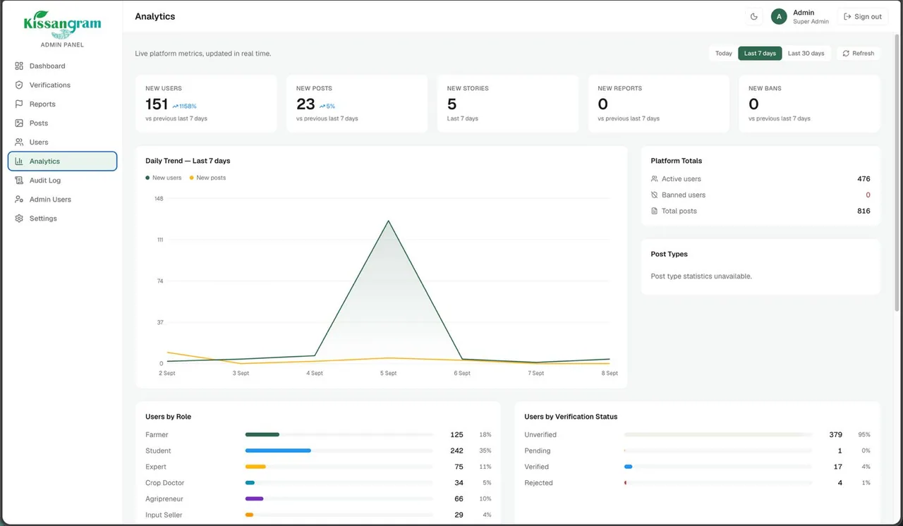 Kissangram admin panel: Analytics with new users, new posts, new stories and reports, a daily trend chart and users by role and verification status