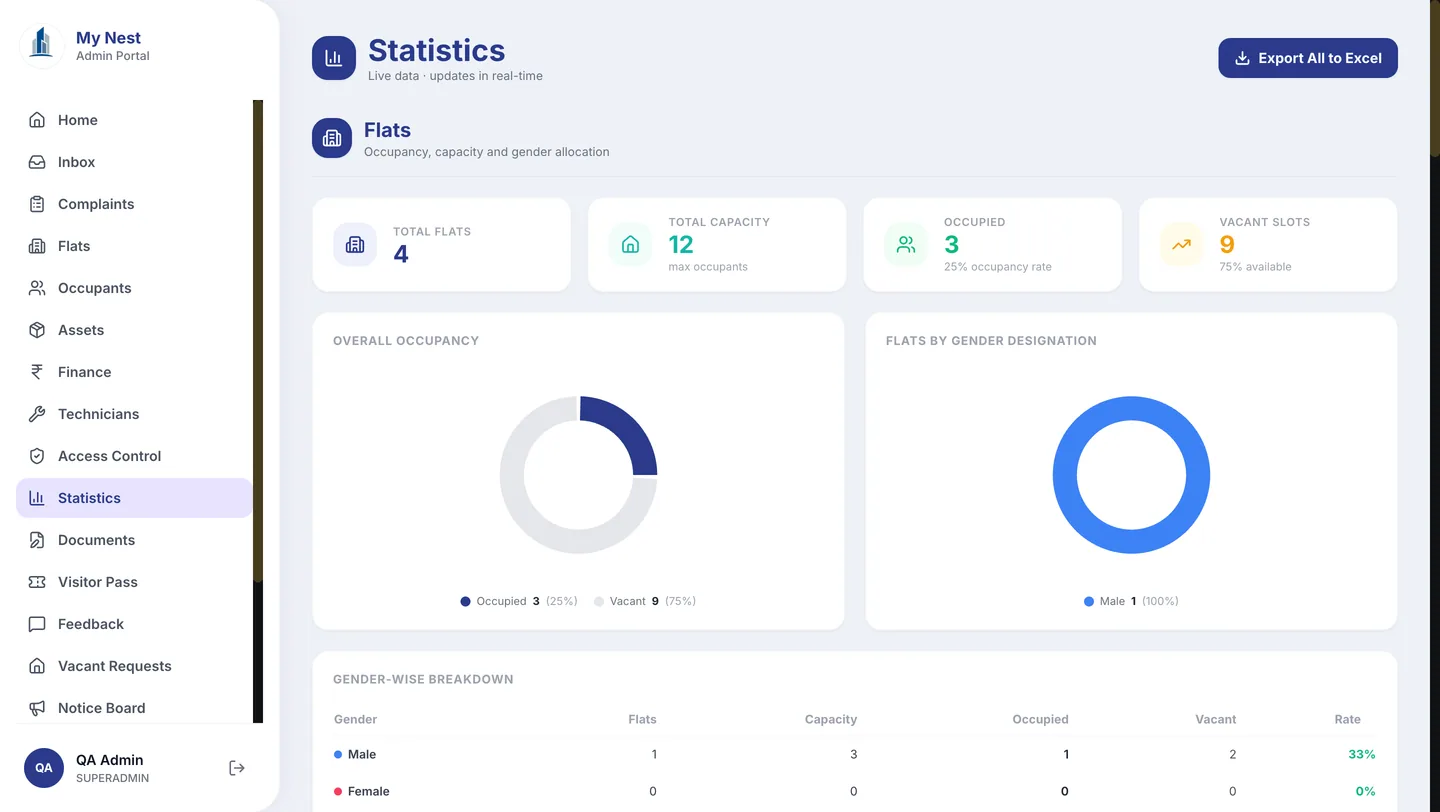 My Nest admin panel: Statistics with total flats, capacity, occupied and vacant seats, and occupancy charts